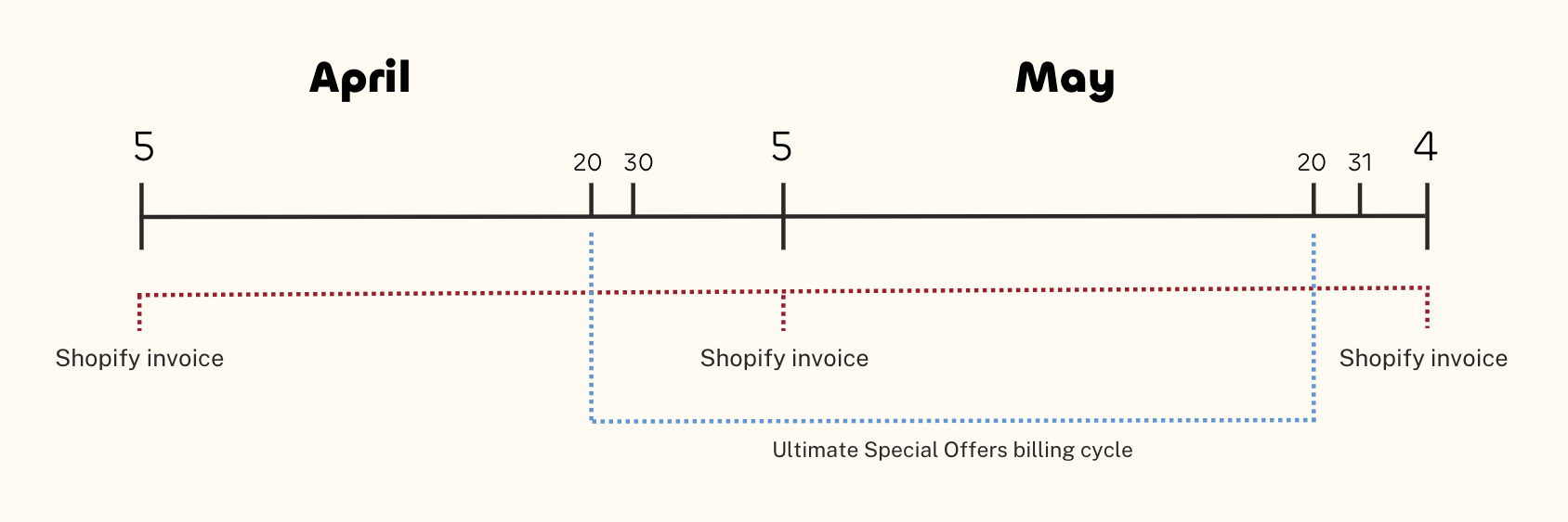 Diagram illustrating the difference between Shopify and app billing cycles.