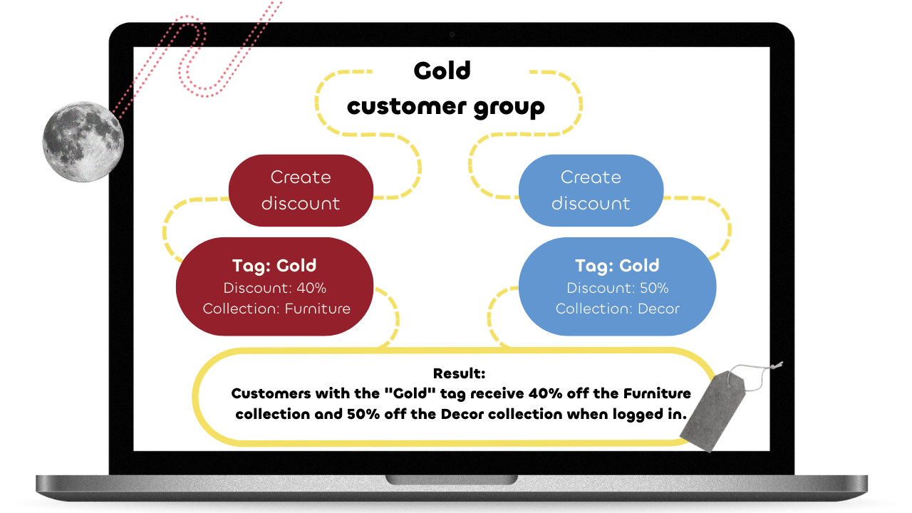 An infographic displaying the structure of different discount levels for various collections assigned to two wholesale tags of the same name.